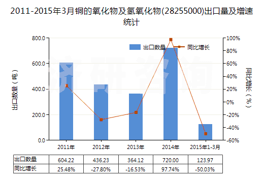 2011-2015年3月銅的氧化物及氫氧化物(28255000)出口量及增速統(tǒng)計